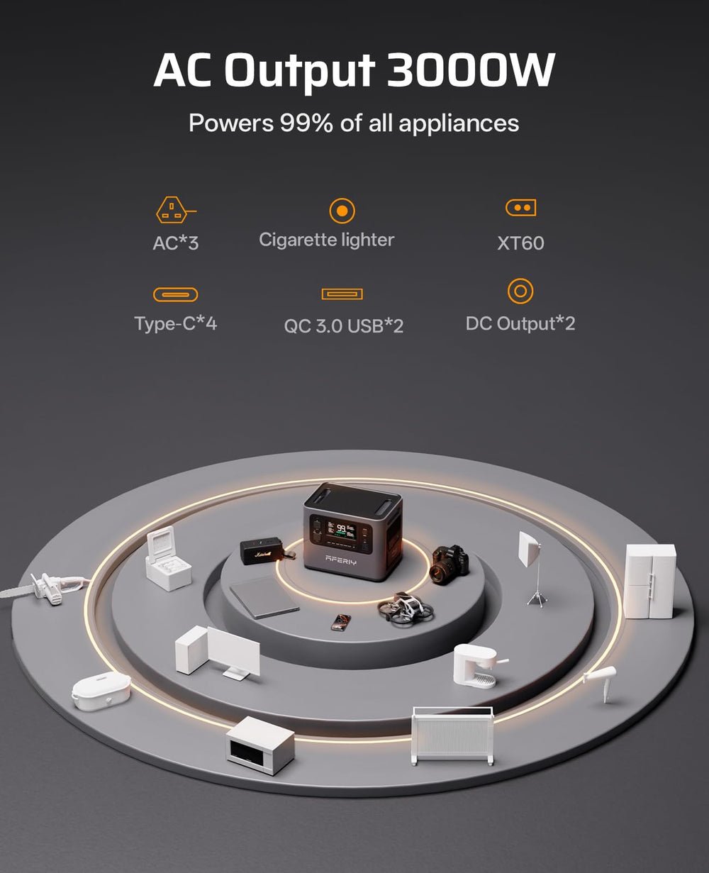 AFERIY P300 Portable Power Station 3000W, 2048Wh LFP Battery Expandable to 10.24kWh with 1.5H Fast Charging, Dual 140W USB-C, 220V-240V AC Outlets, and Solar Compatibility - image 6
